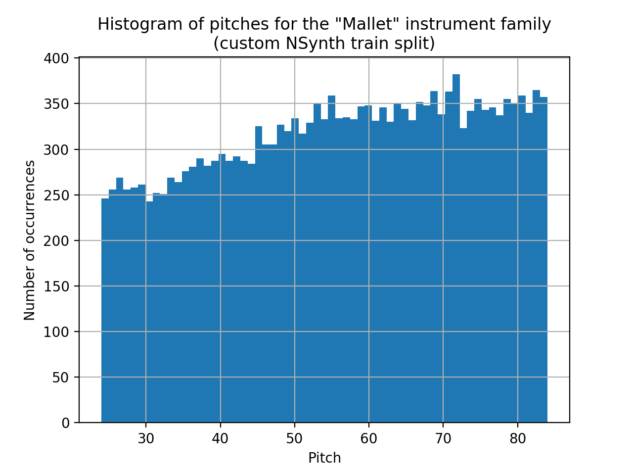 Histogram of pitches for the Mallet instrument family